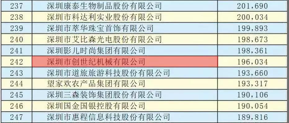 臺群精機(jī)獲“2019深圳500強(qiáng)”企業(yè)